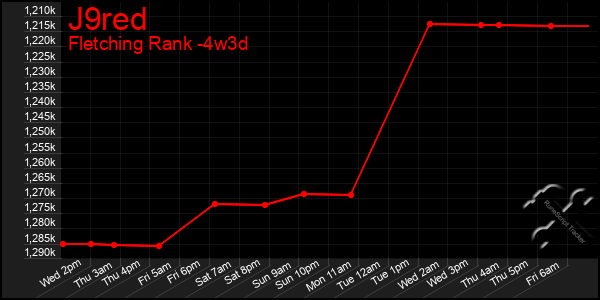 Last 31 Days Graph of J9red