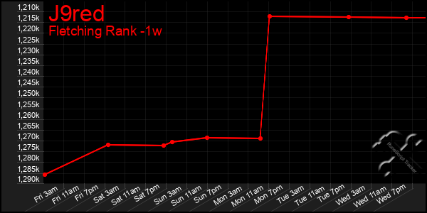 Last 7 Days Graph of J9red