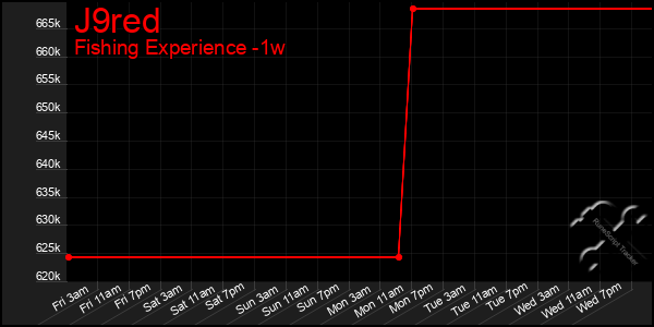 Last 7 Days Graph of J9red