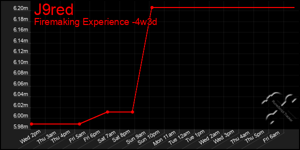 Last 31 Days Graph of J9red