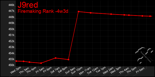 Last 31 Days Graph of J9red