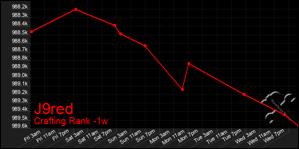 Last 7 Days Graph of J9red