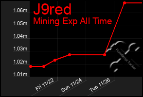 Total Graph of J9red