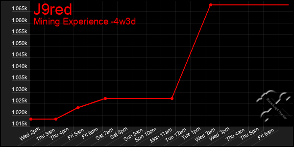 Last 31 Days Graph of J9red