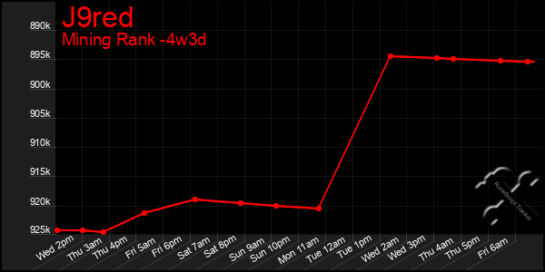 Last 31 Days Graph of J9red