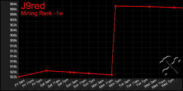 Last 7 Days Graph of J9red