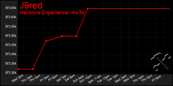 Last 31 Days Graph of J9red