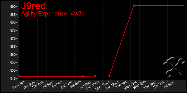 Last 31 Days Graph of J9red