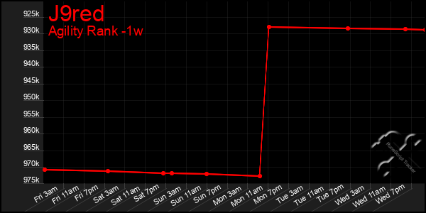 Last 7 Days Graph of J9red