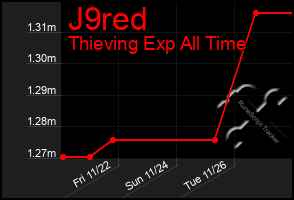 Total Graph of J9red