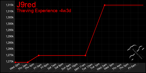 Last 31 Days Graph of J9red