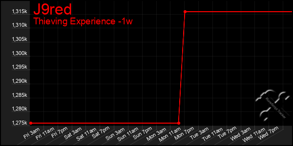 Last 7 Days Graph of J9red