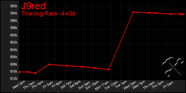 Last 31 Days Graph of J9red