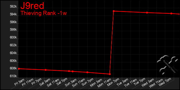 Last 7 Days Graph of J9red