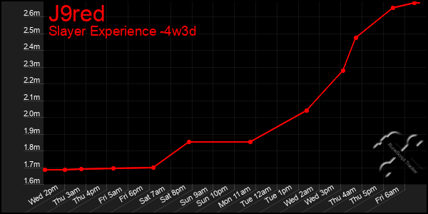 Last 31 Days Graph of J9red