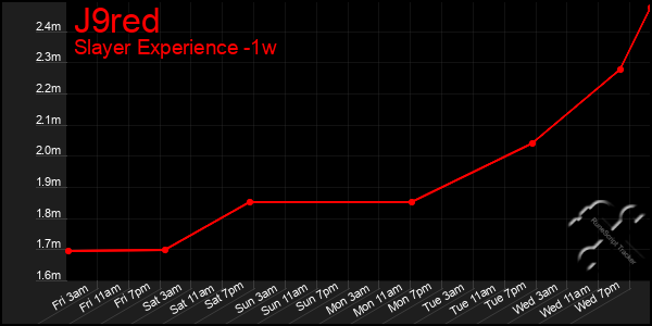 Last 7 Days Graph of J9red