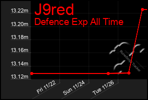 Total Graph of J9red