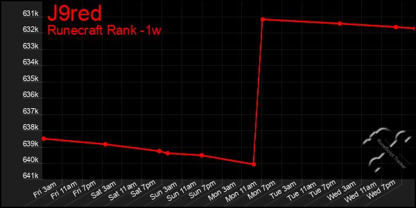 Last 7 Days Graph of J9red