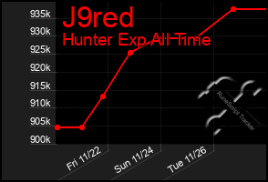 Total Graph of J9red