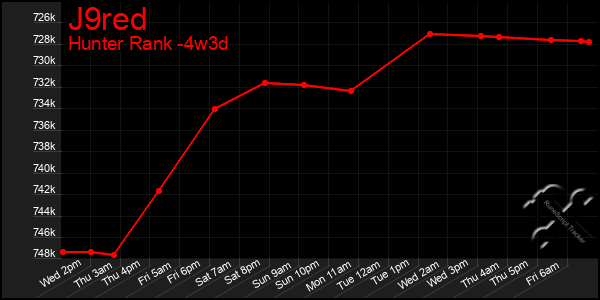 Last 31 Days Graph of J9red