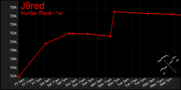 Last 7 Days Graph of J9red