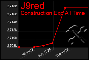 Total Graph of J9red