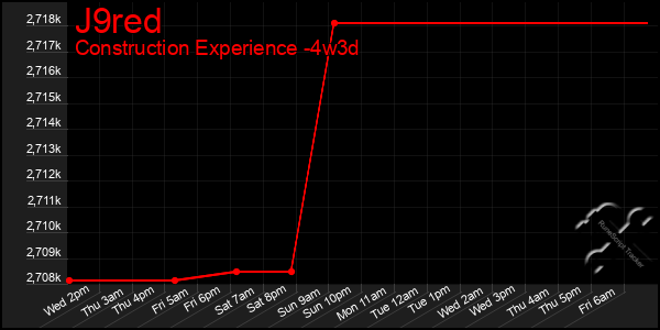 Last 31 Days Graph of J9red