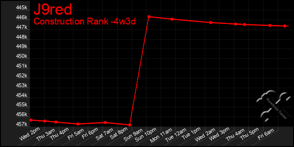 Last 31 Days Graph of J9red