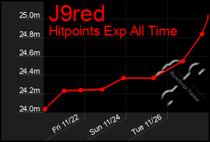 Total Graph of J9red