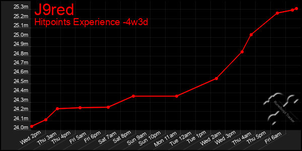 Last 31 Days Graph of J9red