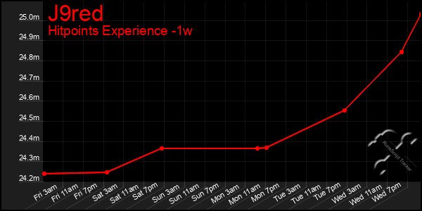 Last 7 Days Graph of J9red