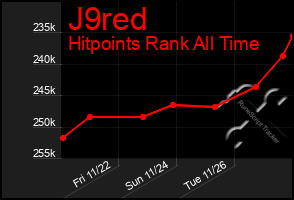 Total Graph of J9red