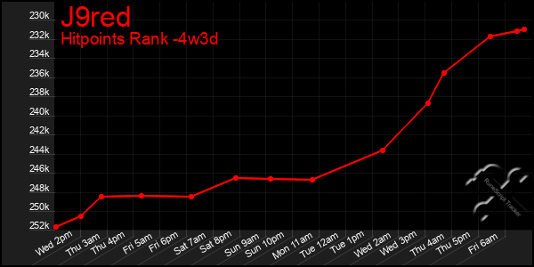 Last 31 Days Graph of J9red