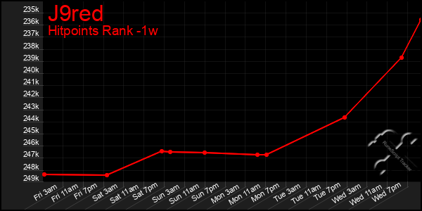 Last 7 Days Graph of J9red