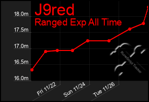 Total Graph of J9red