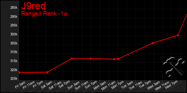 Last 7 Days Graph of J9red