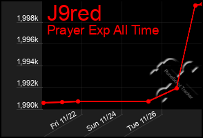 Total Graph of J9red