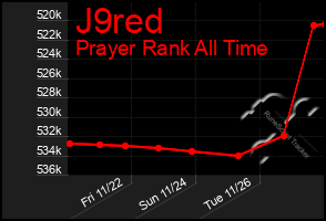 Total Graph of J9red