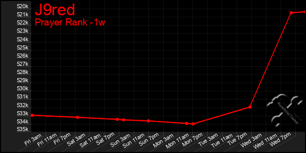 Last 7 Days Graph of J9red