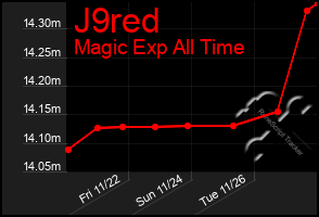 Total Graph of J9red