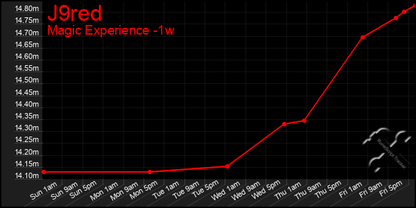 Last 7 Days Graph of J9red