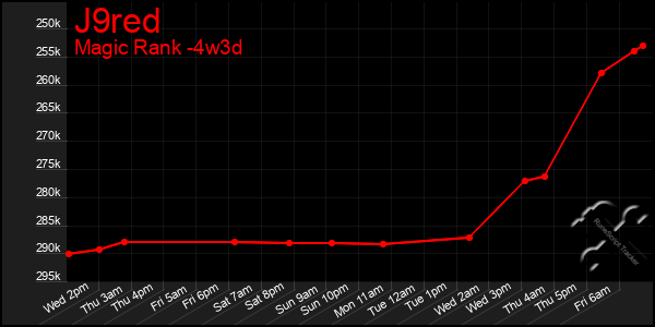 Last 31 Days Graph of J9red