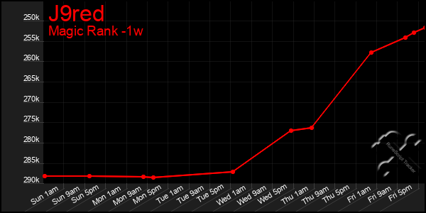 Last 7 Days Graph of J9red