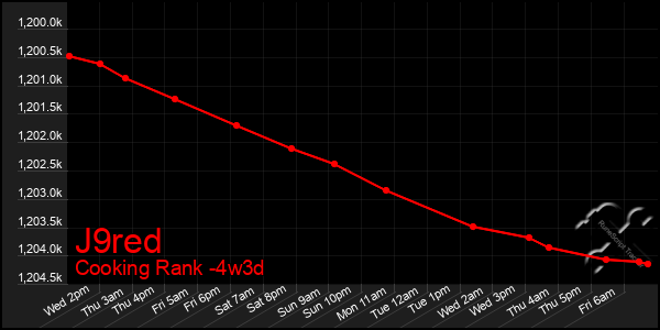 Last 31 Days Graph of J9red