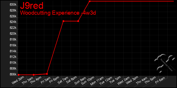 Last 31 Days Graph of J9red