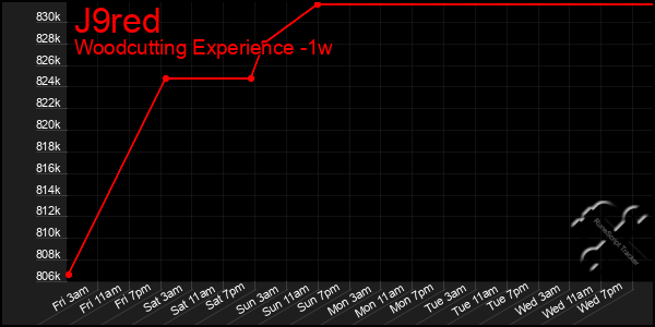 Last 7 Days Graph of J9red