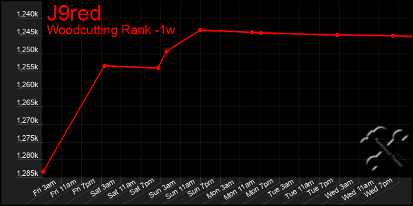 Last 7 Days Graph of J9red