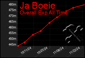 Total Graph of Ja Boeie