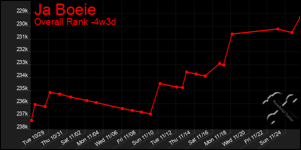 Last 31 Days Graph of Ja Boeie