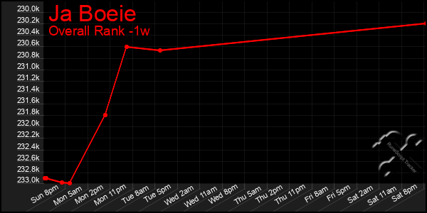 1 Week Graph of Ja Boeie